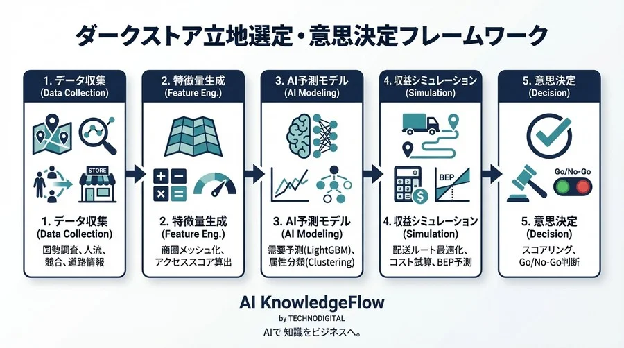 好立地が罠になる？ダークストア黒字化へ導く機械学習と商圏需要の精密分析 - Conclusion Image