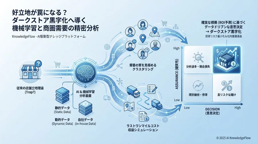 分析基盤の構築：精度の高い予測に必要な「3層のデータセット」 - Section Image