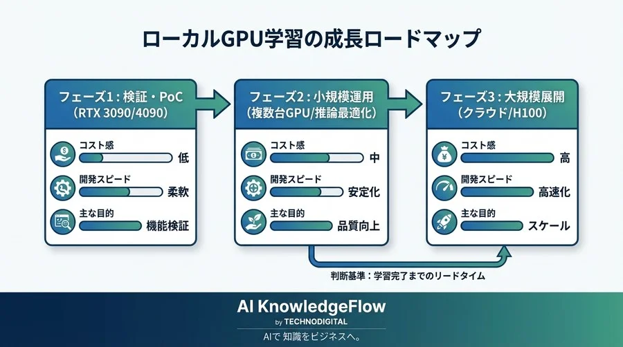 QLoRAで実現するコンシューマーGPUによるLLM学習の革新 - Conclusion Image