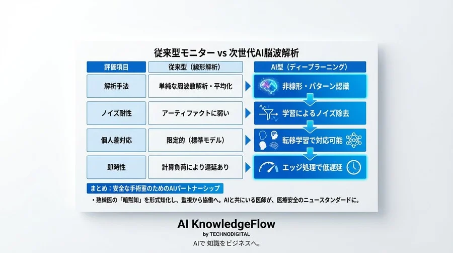麻酔深度推定のパラダイムシフト：なぜディープラーニング脳波解析が「熟練医の直感」を再現できるのか - Conclusion Image