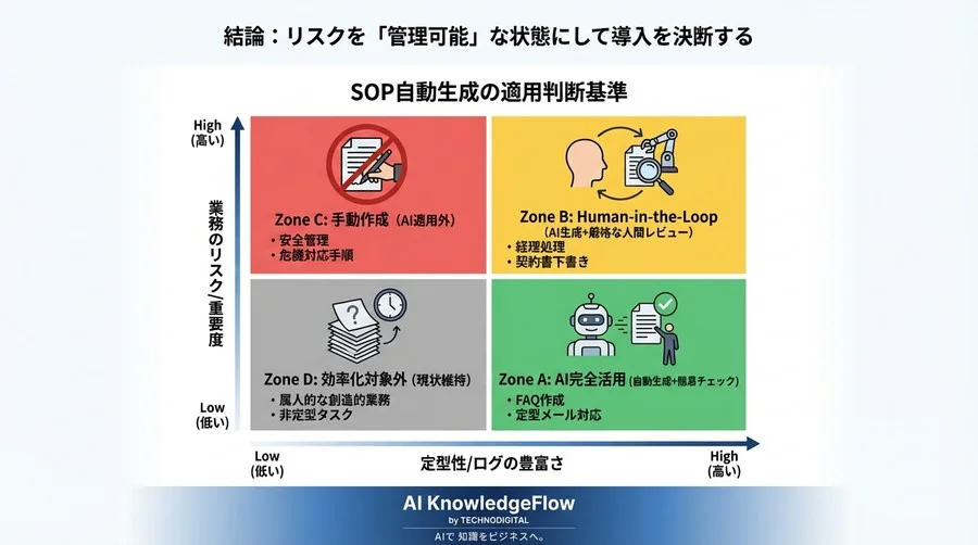 魔法の杖か時限爆弾か？SOP自動生成における「ハルシネーション」と「機密漏洩」リスク管理論 - Conclusion Image