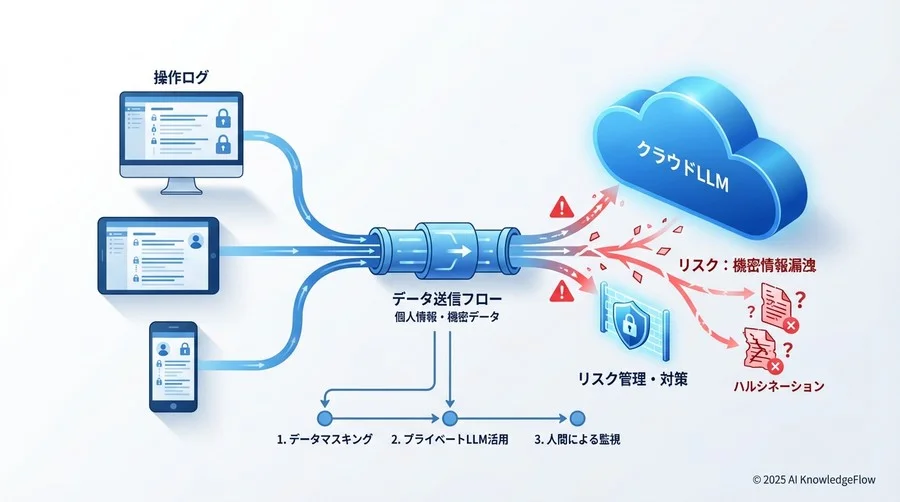 リスク分析②：操作ログに潜む「機密情報」の取り扱い - Section Image