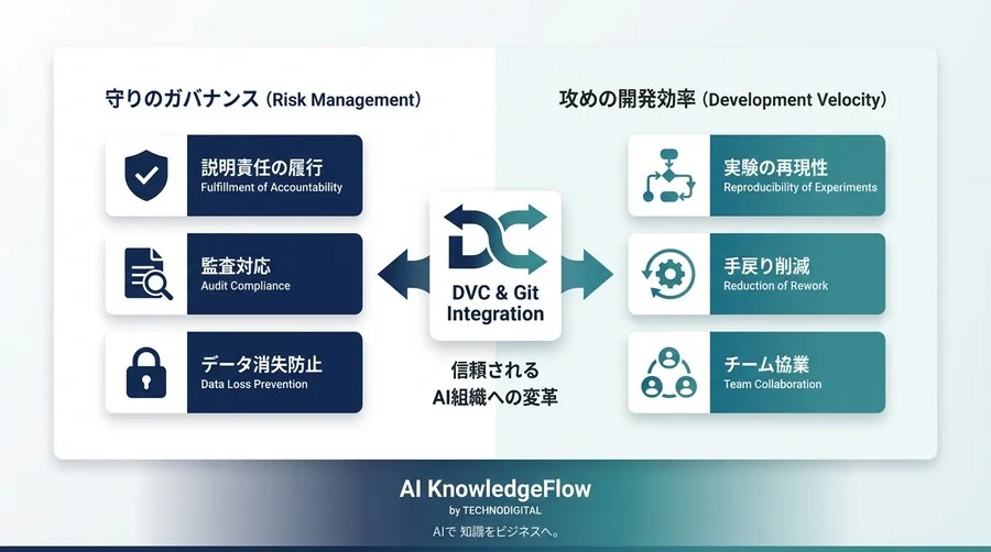 なぜその判断をしたか即答できるか？DVCで実現する監査に強いAI学習データ管理と再現性担保 - Conclusion Image