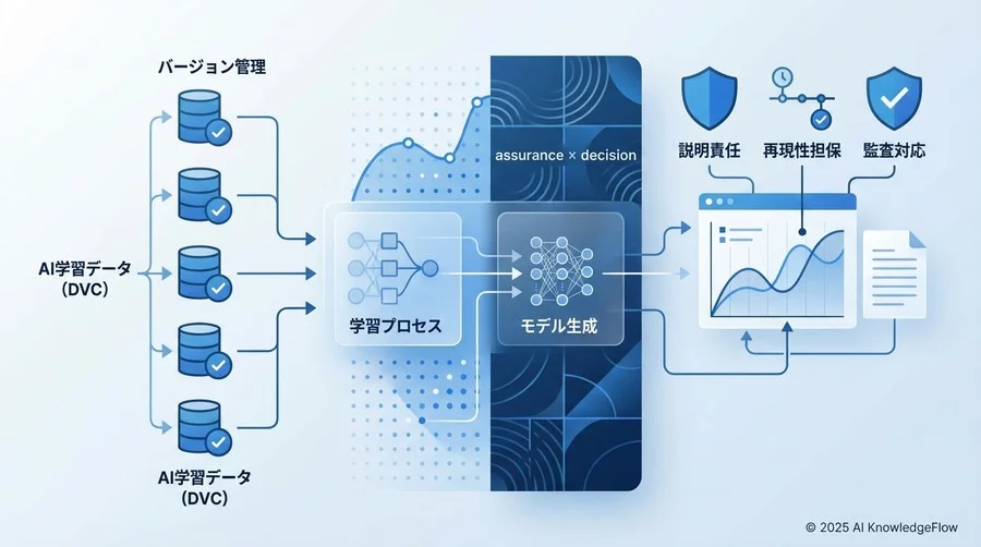 監査証跡としてのDVC：なぜGitだけでは不十分なのか - Section Image