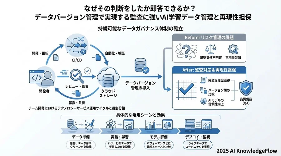 3. DVCでデータをプル - Section Image 3