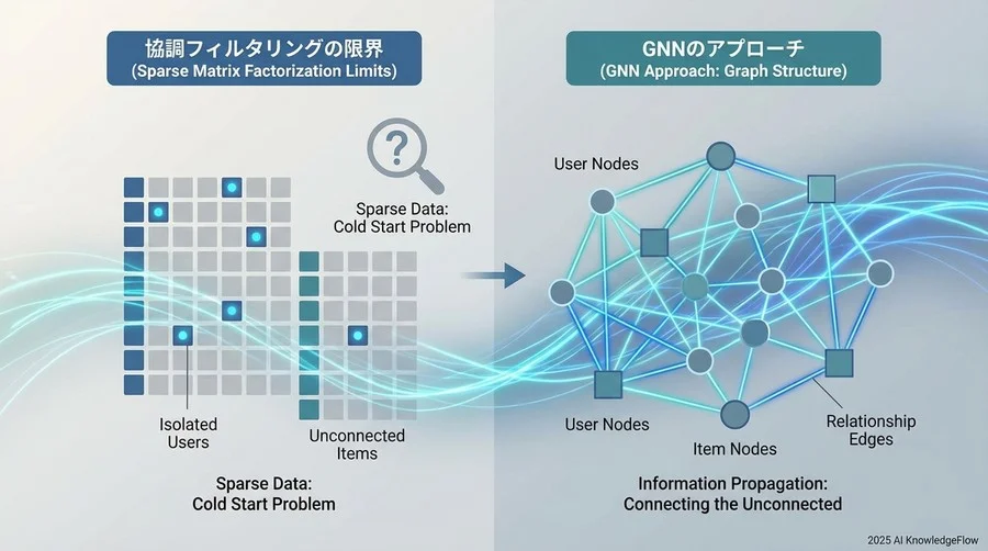 なぜ「グラフ」なのか？協調フィルタリングの限界とGNNのアプローチ - Section Image