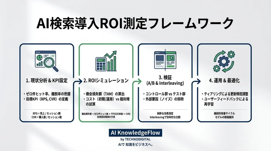 検索精度99%でも売上は伸びない？AI推薦エンジンの導入効果を「経営用語」で証明するROI完全測定ロジック - Conclusion Image