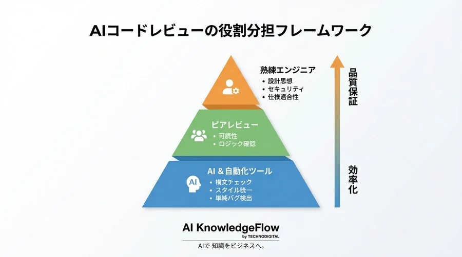 AIコードレビューの「組織的負債」を回避する品質設計論：熟練エンジニアの視点を活かす共存戦略 - Conclusion Image