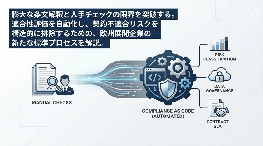 欧州AI法への「自動適合性評価」が契約リスクを救う：Compliance as Codeの実装論