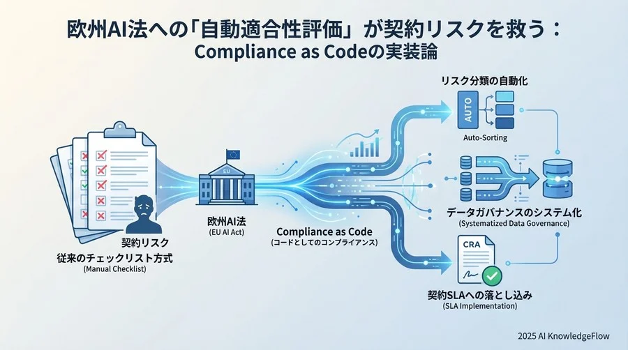 原則：Compliance as Code（コードとしてのコンプライアンス） - Section Image