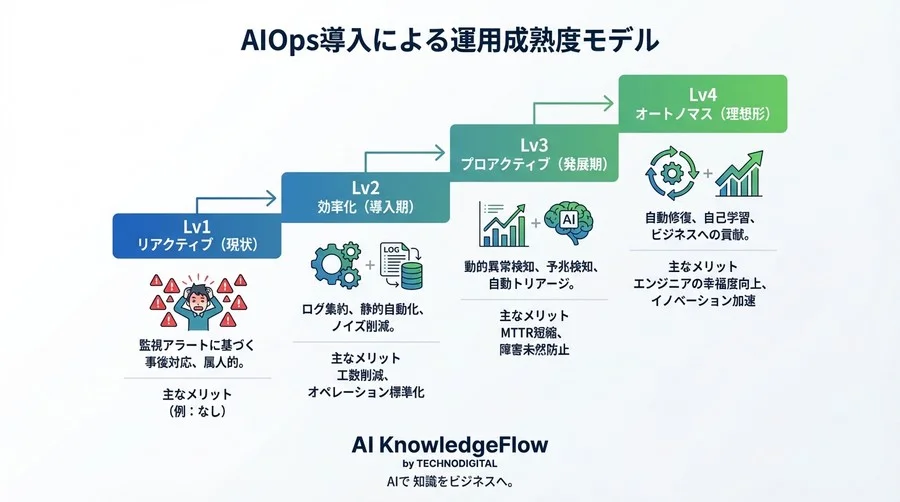 インシデント管理の限界を突破する：機械学習が実現する「自律型運用」へのシナリオ - Conclusion Image