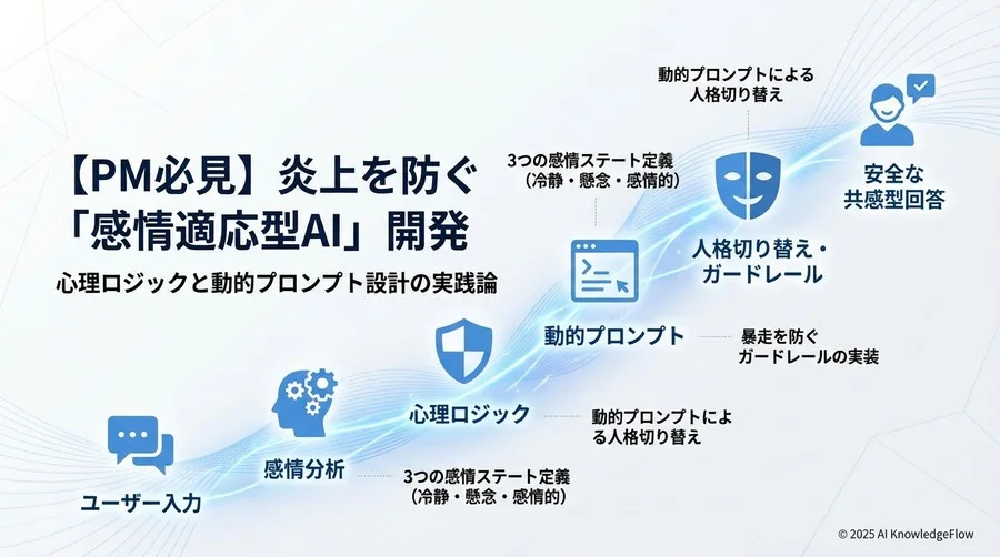 心理ロジックの設計：3つの感情ステートと対応パターンの定義 - Section Image