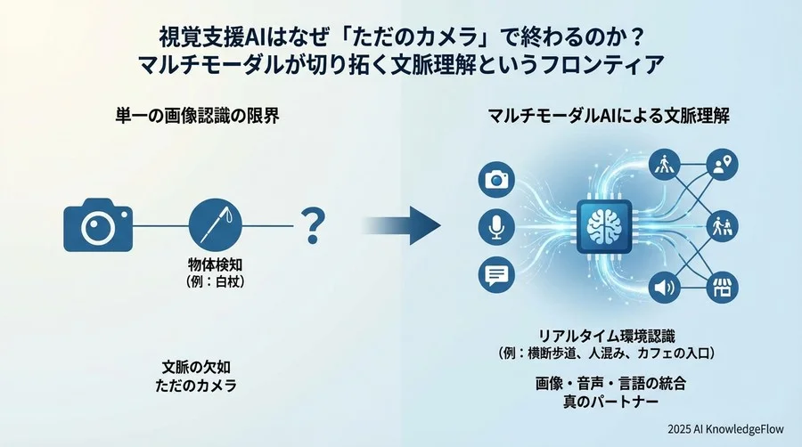 誤解①：「高性能なカメラと画像認識があれば十分である」 - Section Image
