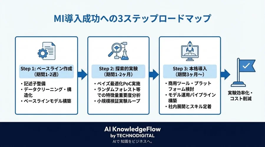 「高精度AI」が実験室で役立たない理由：マテリアルズ・インフォマティクスにおけるアルゴリズム選定の現場診断 - Conclusion Image