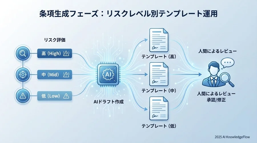 2. 条項生成フェーズ：リスクレベル別テンプレート運用 - Section Image