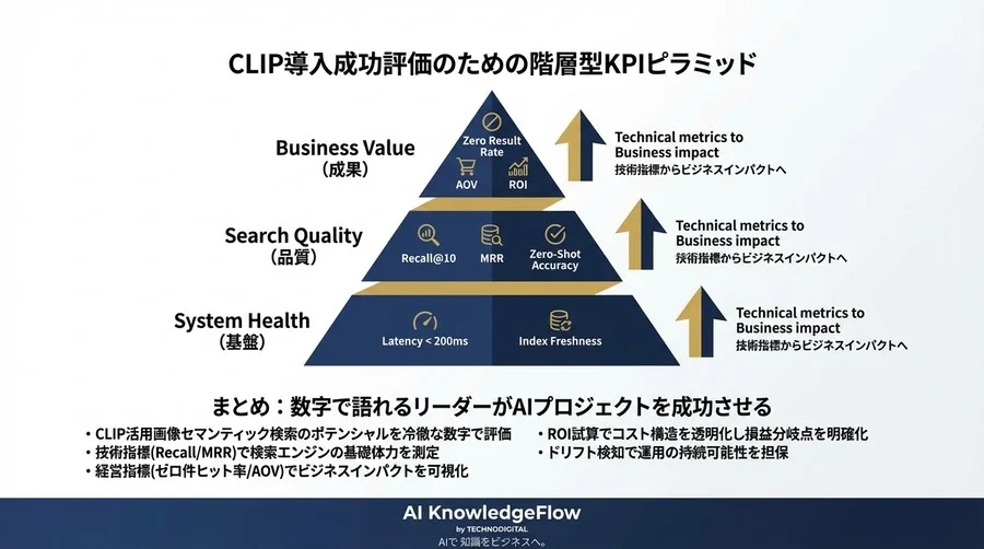CLIP画像検索のROIを証明せよ。「なんとなく似ている」を卒業するKPI設計と評価フレームワーク - Conclusion Image
