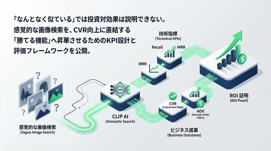 CLIP画像検索のROIを証明せよ。「なんとなく似ている」を卒業するKPI設計と評価フレームワーク