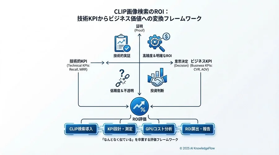 ROI算出の現実解：GPUコスト vs 売上増分 - Section Image 3