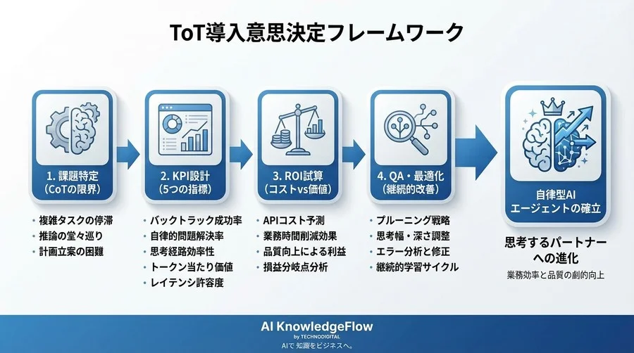 ToT導入の決断：AIエージェントの「思考コスト」を利益に変える5つの定量評価指標 - Conclusion Image