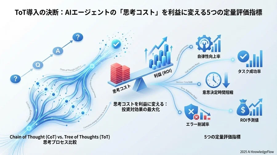 なぜToT（思考の木）の導入に「専用の評価指標」が不可欠なのか - Section Image