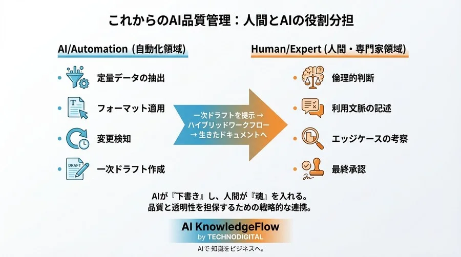 モデルカードはAIに書かせろ。手書き信仰を捨て、品質と透明性を高めるドキュメント自動化の新常識 - Conclusion Image