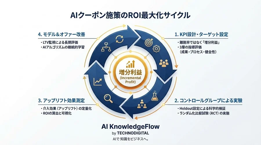 「離脱率は下がったが利益も減った」を防ぐ。AIクーポン配信のROIを証明するKPI設計の全貌 - Conclusion Image