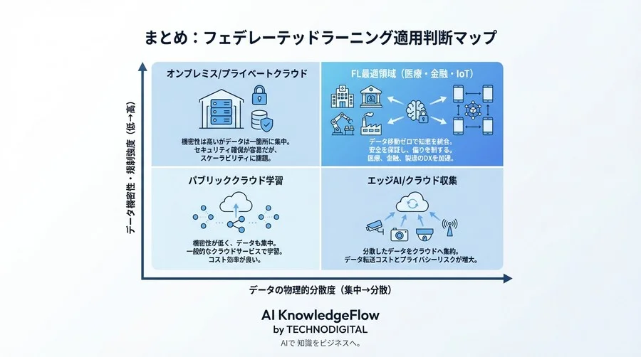 データ移動ゼロで実現するAI精度向上：フェデレーテッドラーニング導入の理論と実践ロードマップ - Conclusion Image