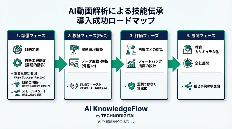 【製造業DX】熟練工の「カン・コツ」はAIで見えるか？動画解析による技能伝承の現実と3つの壁 - Conclusion Image