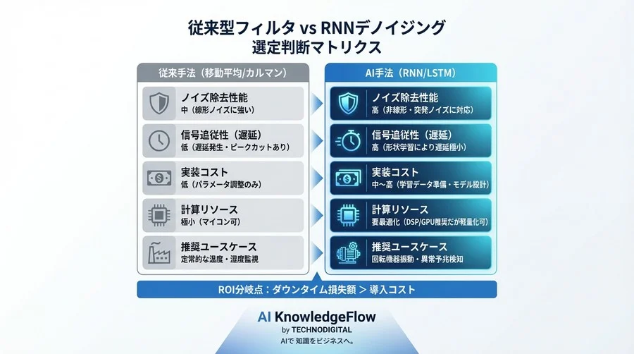 IoTデータの「なまり」を解消する：RNNによる適応的ノイズ除去の実装戦略 - Conclusion Image