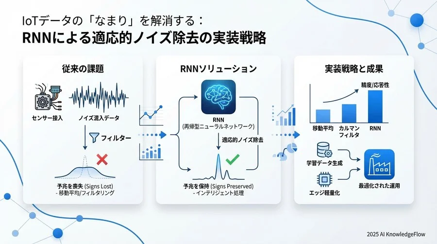 ベストプラクティス②：高品質な学習データを生成する「ノイズ注入」戦略 - Section Image 3