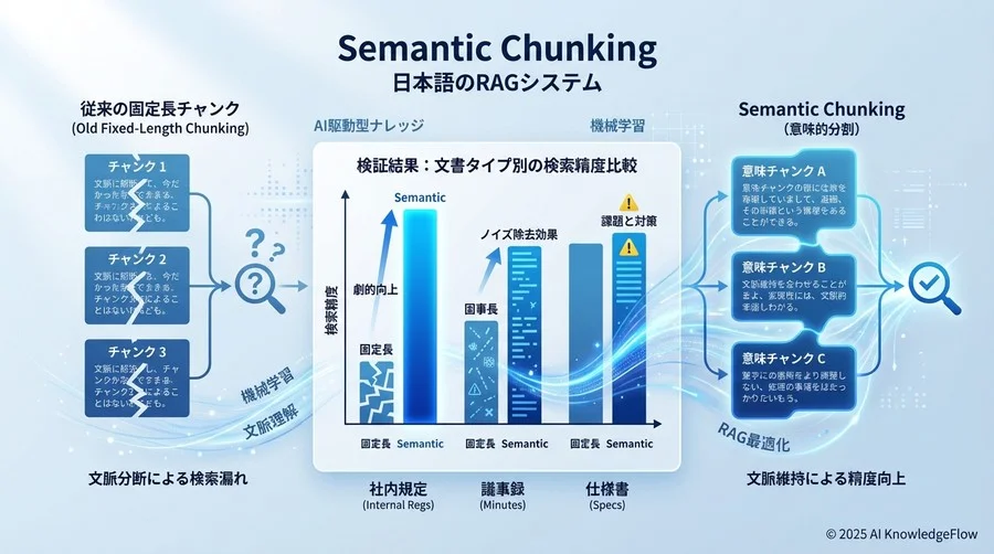 検証結果：文書タイプ別の検索精度比較 - Section Image