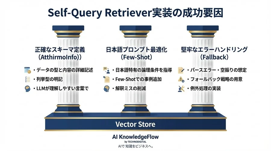 【実装詳解】LangChain Self-Query Retriever：日本語RAGの検索精度を劇的に高めるメタデータ戦略 - Conclusion Image