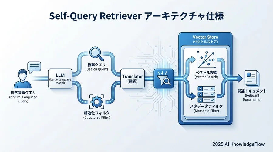 1. Self-Query Retriever アーキテクチャ仕様 - Section Image