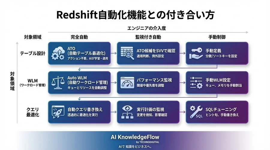 Redshift自動チューニングの内部ロジック解剖：ATOとWLMが「勝手に動く」理由と制御法 - Conclusion Image