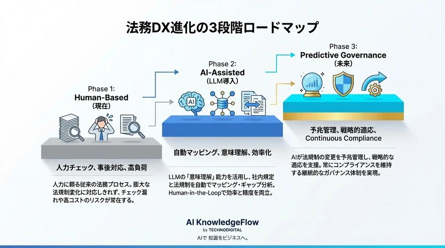 法務DXの核心：LLMによる社内規定と法規制の自動マッピングが経営リスクを変える - Conclusion Image