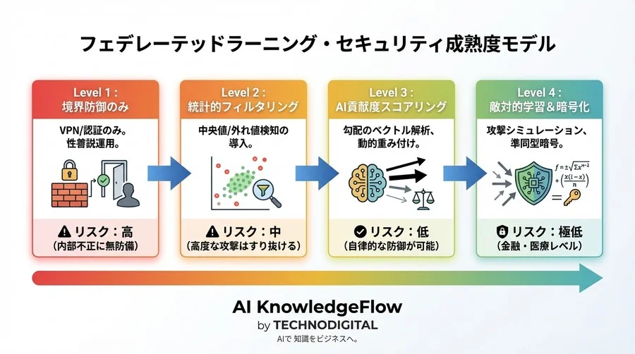 フェデレーテッドラーニングの「性悪説」設計：AIフィルタリングで遮断するモデル汚染の連鎖 - Conclusion Image