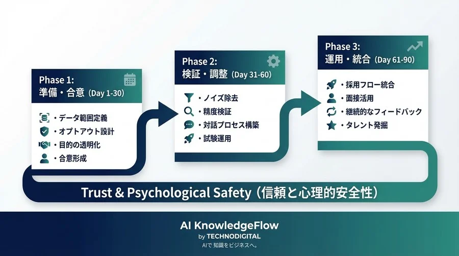 GitHub×AIで技術スタックを可視化する：組織崩壊を避ける90日導入ロードマップ - Conclusion Image
