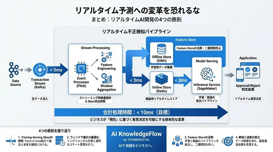 リアルタイム予測の勝敗は「鮮度」で決まる。ストリーミング特徴量設計とSkew完全排除の鉄則 - Conclusion Image