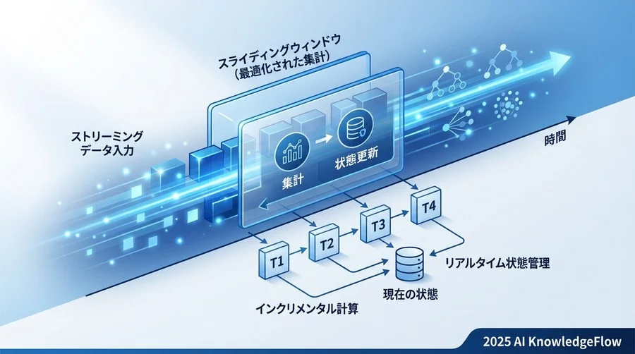 鉄則2：スライディングウィンドウ集計の最適化と状態管理 - Section Image