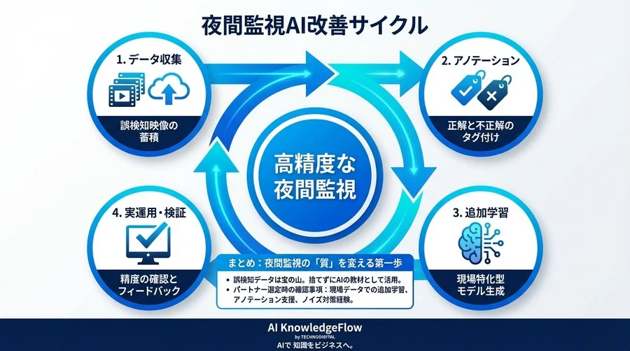 夜の監視カメラが「狼少年」になる理由と、AIを現場で鍛え直す「再学習」の話 - Conclusion Image