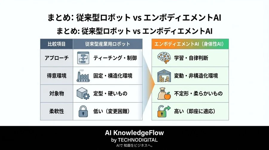 身体性（Embodiment）こそがAGIのラストワンマイル。製造・物流を変えるAIロボティクスの衝撃 - Conclusion Image