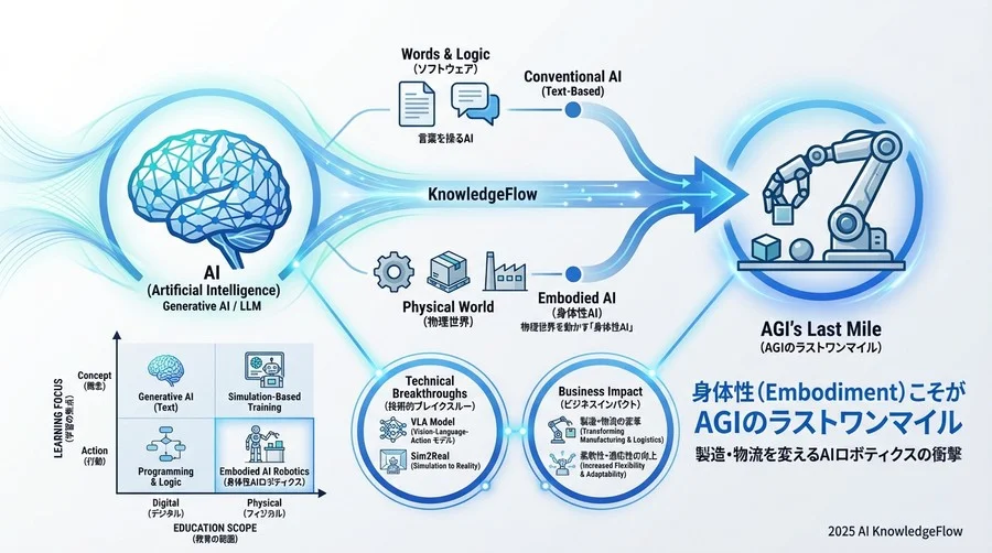 AGI（汎用人工知能）への道筋としての身体性 - Section Image 3