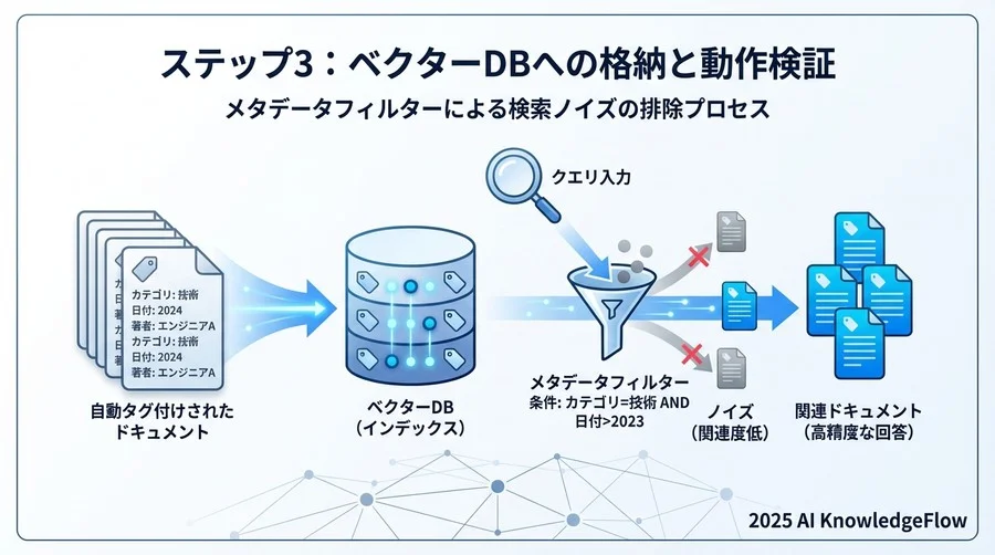 ステップ3：ベクターDBへの格納と動作検証 - Section Image 3