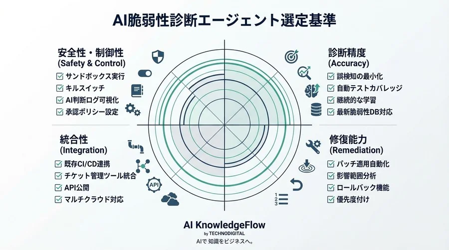 自動脆弱性診断とパッチ適用AI：システム停止を防ぐ安全な選定ガイド - Conclusion Image