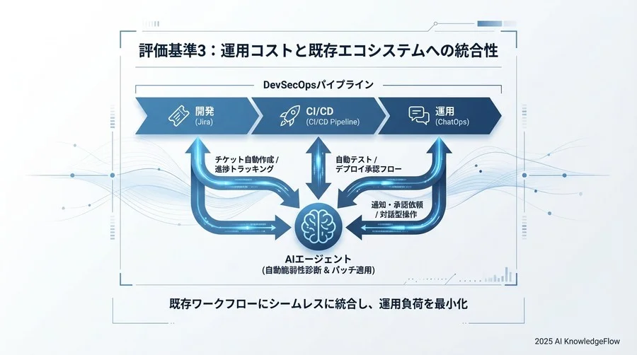 評価基準2：自動パッチ適用の「復旧能力」と「テスト網羅性」 - Section Image 3
