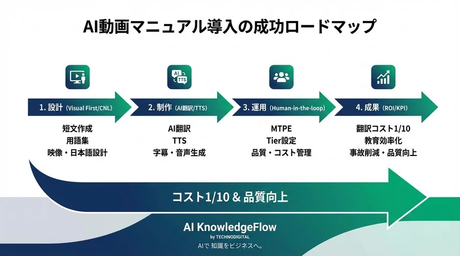 翻訳コスト1/10を実現！製造現場の事故を防ぐ「AI自動翻訳動画マニュアル」構築メソッド - Conclusion Image