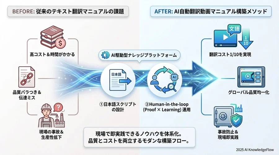 実践プロセス③：グローバル展開後の効果測定とROI証明 - Section Image 3