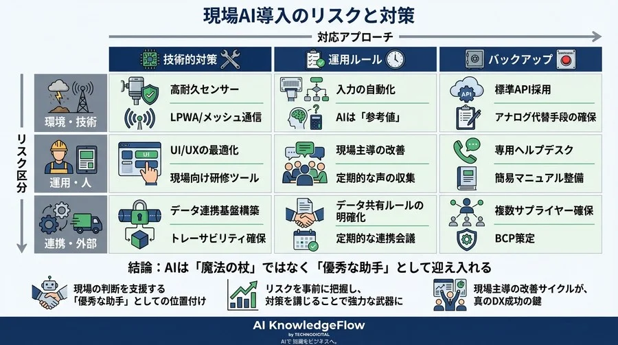 「便利なはずのシステムで現場が混乱」を防ぐ。導入前に洗い出すべき3つの落とし穴と回避ルート - Conclusion Image
