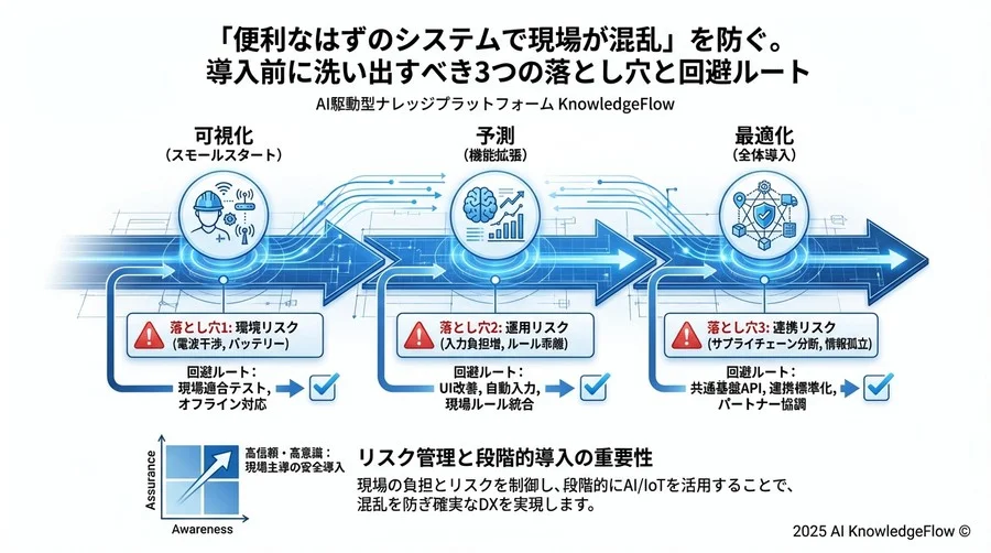 リスク区分3：【連携・外部】サプライチェーン全体の同期ズレ - Section Image 3