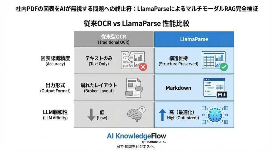 社内PDFの図表をAIが無視する問題への終止符：LlamaParseによるマルチモーダルRAG完全検証 - Conclusion Image